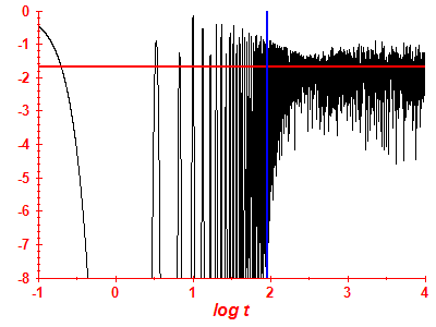Survival probability log